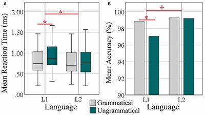 Overlapping but Language-Specific Mechanisms in Morphosyntactic Processing in Highly Competent L2 Acquired at School Entry: fMRI Evidence From an Alternating Language Switching Task